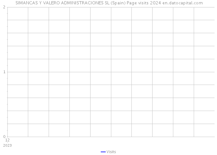  SIMANCAS Y VALERO ADMINISTRACIONES SL (Spain) Page visits 2024 