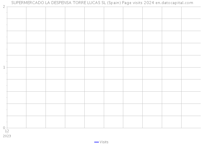  SUPERMERCADO LA DESPENSA TORRE LUCAS SL (Spain) Page visits 2024 