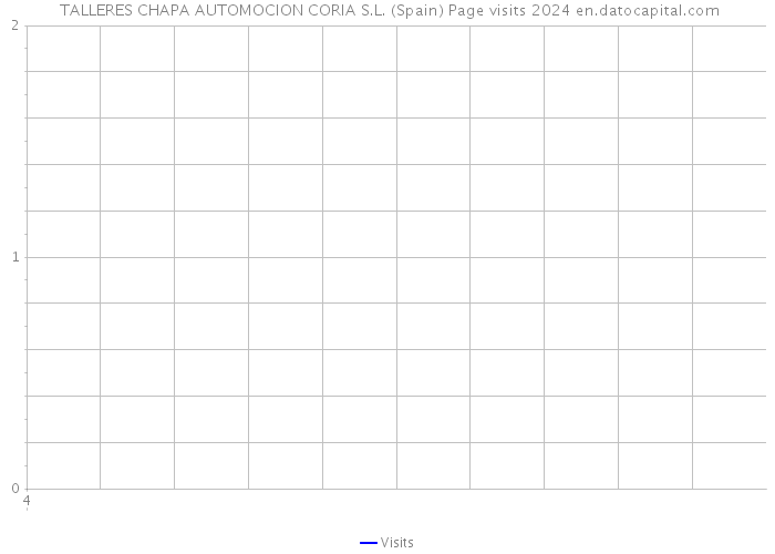  TALLERES CHAPA AUTOMOCION CORIA S.L. (Spain) Page visits 2024 