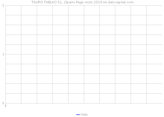  TAURO TABLAO S.L. (Spain) Page visits 2024 