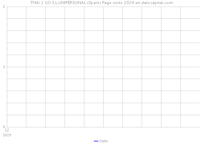  THAI 2 GO S.L.UNIPERSONAL (Spain) Page visits 2024 