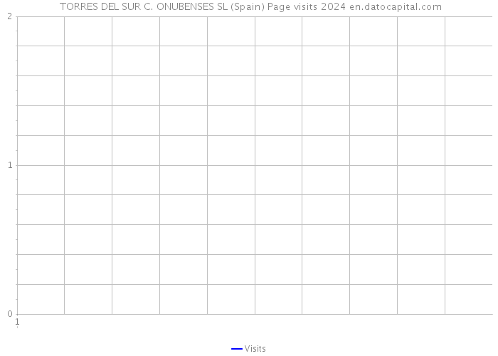  TORRES DEL SUR C. ONUBENSES SL (Spain) Page visits 2024 