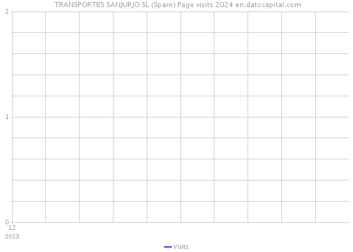  TRANSPORTES SANJURJO SL (Spain) Page visits 2024 