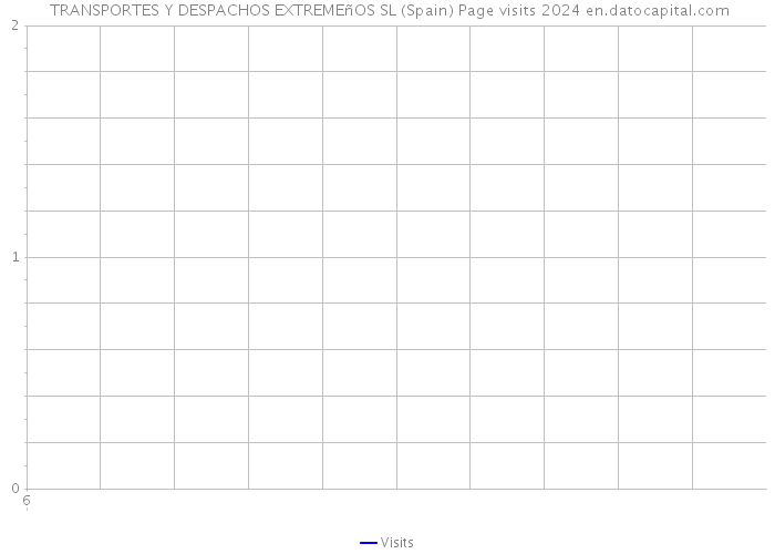  TRANSPORTES Y DESPACHOS EXTREMEñOS SL (Spain) Page visits 2024 