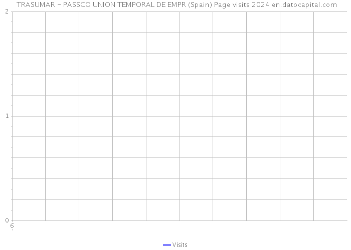  TRASUMAR - PASSCO UNION TEMPORAL DE EMPR (Spain) Page visits 2024 