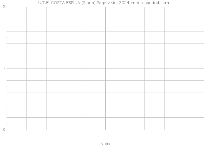  U.T.E. COSTA ESPINA (Spain) Page visits 2024 