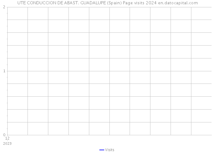  UTE CONDUCCION DE ABAST. GUADALUPE (Spain) Page visits 2024 