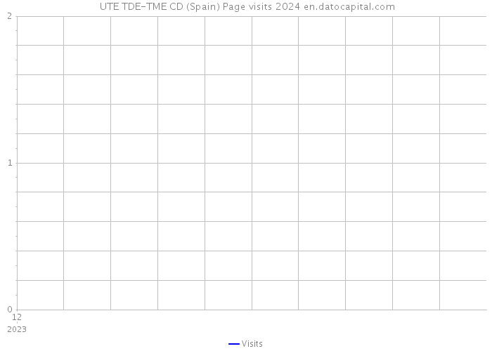  UTE TDE-TME CD (Spain) Page visits 2024 