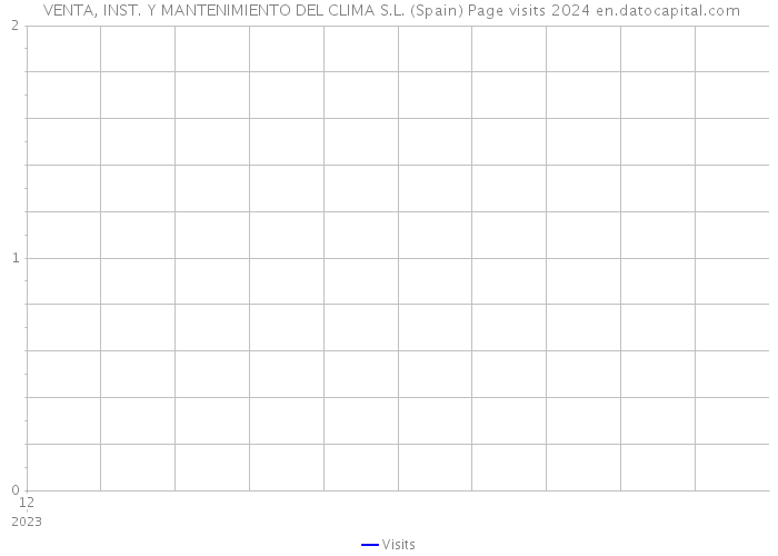  VENTA, INST. Y MANTENIMIENTO DEL CLIMA S.L. (Spain) Page visits 2024 