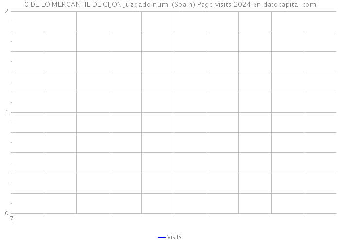 0 DE LO MERCANTIL DE GIJON Juzgado num. (Spain) Page visits 2024 