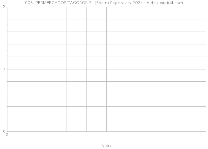 00SUPERMERCADOS TAGOROR SL (Spain) Page visits 2024 