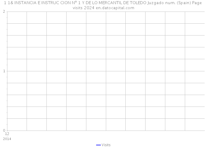 1 1& INSTANCIA E INSTRUC CION Nº 1 Y DE LO MERCANTIL DE TOLEDO Juzgado num. (Spain) Page visits 2024 