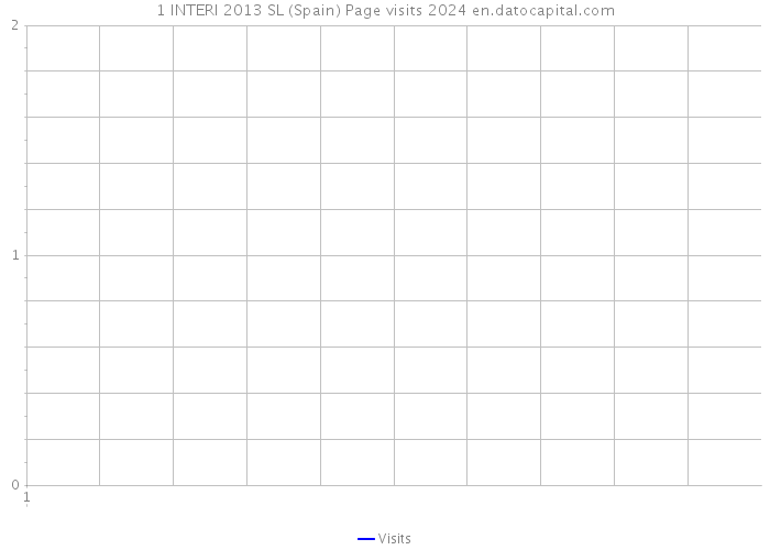 1 INTERI 2013 SL (Spain) Page visits 2024 