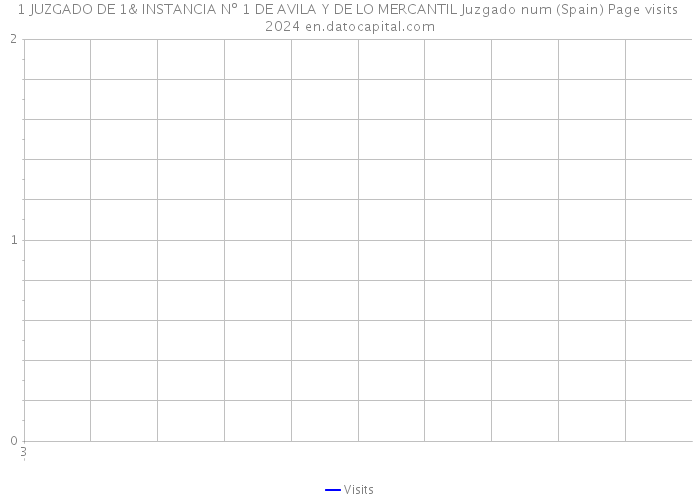 1 JUZGADO DE 1& INSTANCIA Nº 1 DE AVILA Y DE LO MERCANTIL Juzgado num (Spain) Page visits 2024 