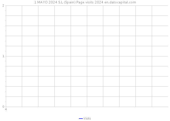 1 MAYO 2024 S.L (Spain) Page visits 2024 