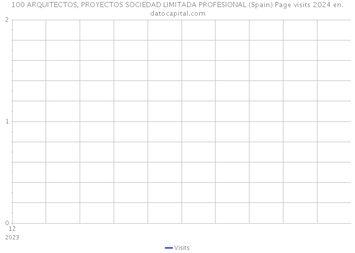 100 ARQUITECTOS, PROYECTOS SOCIEDAD LIMITADA PROFESIONAL (Spain) Page visits 2024 