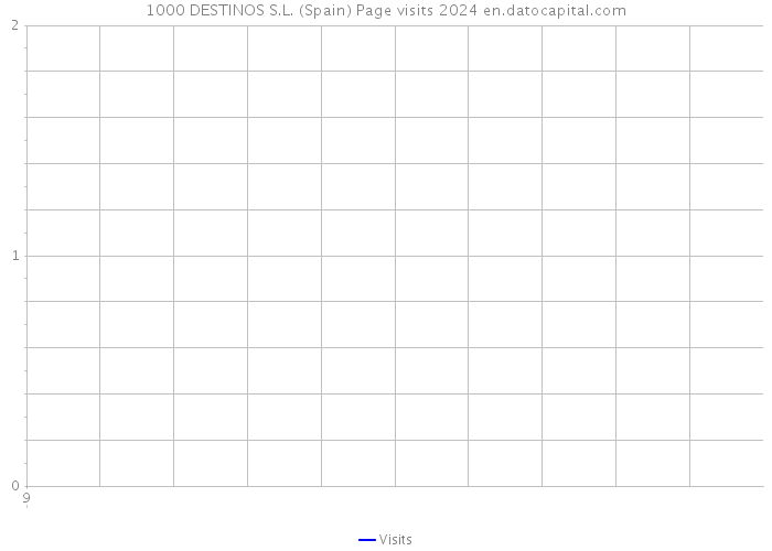1000 DESTINOS S.L. (Spain) Page visits 2024 