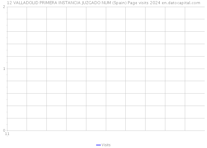 12 VALLADOLID PRIMERA INSTANCIA JUZGADO NUM (Spain) Page visits 2024 