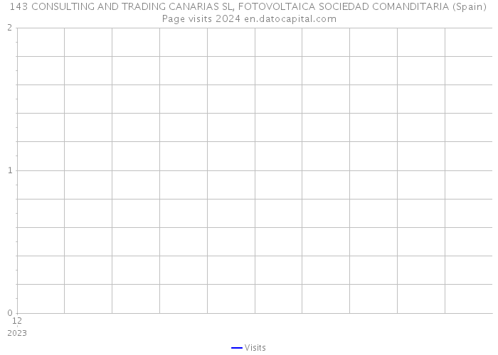 143 CONSULTING AND TRADING CANARIAS SL, FOTOVOLTAICA SOCIEDAD COMANDITARIA (Spain) Page visits 2024 