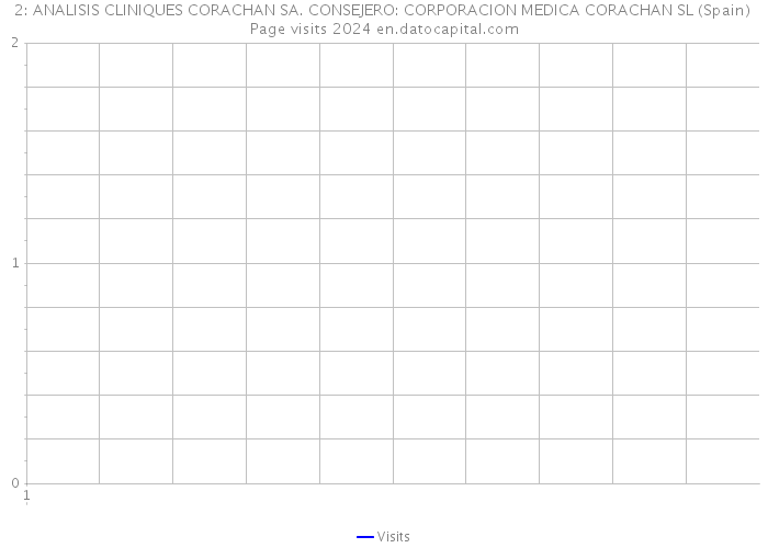 2: ANALISIS CLINIQUES CORACHAN SA. CONSEJERO: CORPORACION MEDICA CORACHAN SL (Spain) Page visits 2024 