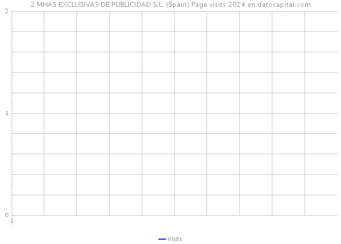 2 MHAS EXCLUSIVAS DE PUBLICIDAD S.L. (Spain) Page visits 2024 