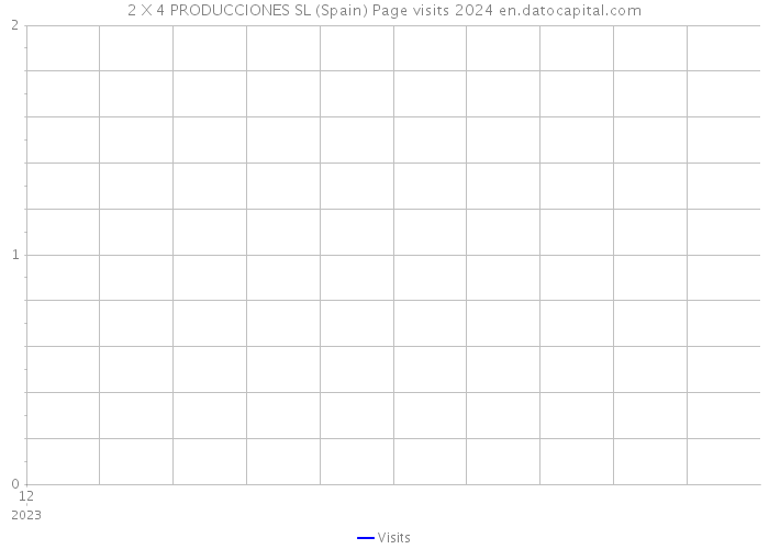 2 X 4 PRODUCCIONES SL (Spain) Page visits 2024 