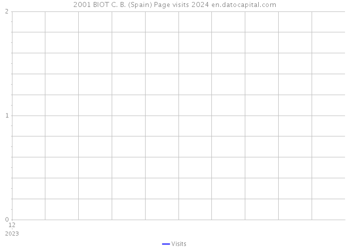 2001 BIOT C. B. (Spain) Page visits 2024 