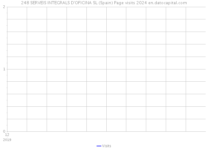 248 SERVEIS INTEGRALS D'OFICINA SL (Spain) Page visits 2024 