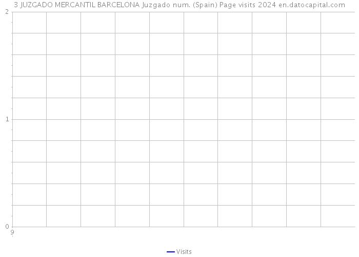 3 JUZGADO MERCANTIL BARCELONA Juzgado num. (Spain) Page visits 2024 