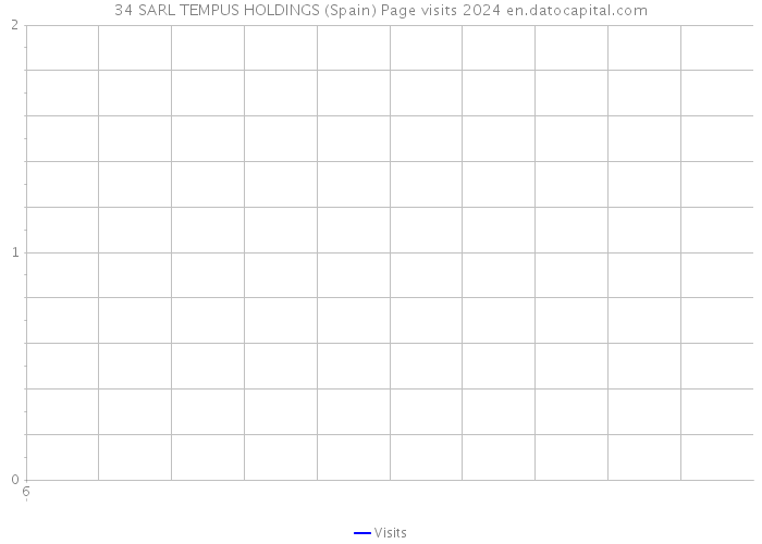 34 SARL TEMPUS HOLDINGS (Spain) Page visits 2024 