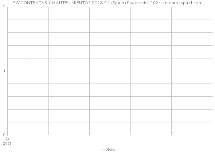 3W CONTRATAS Y MANTENIMIENTOS 2018 S.L (Spain) Page visits 2024 