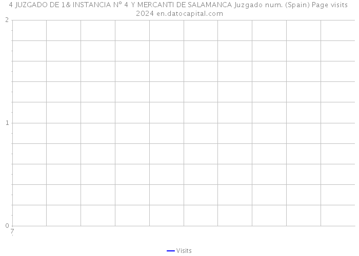 4 JUZGADO DE 1& INSTANCIA Nº 4 Y MERCANTI DE SALAMANCA Juzgado num. (Spain) Page visits 2024 