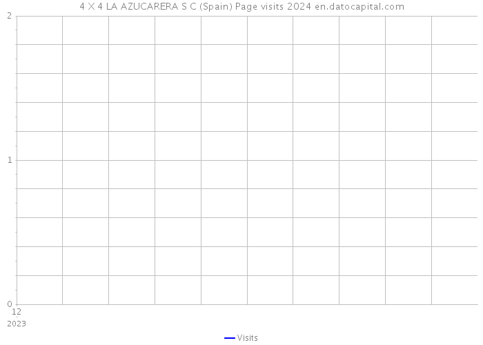 4 X 4 LA AZUCARERA S C (Spain) Page visits 2024 