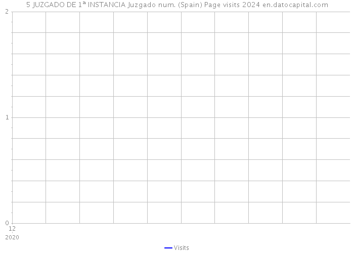 5 JUZGADO DE 1ª INSTANCIA Juzgado num. (Spain) Page visits 2024 