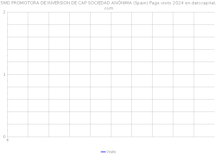 5MD PROMOTORA DE INVERSION DE CAP SOCIEDAD ANÓNIMA (Spain) Page visits 2024 