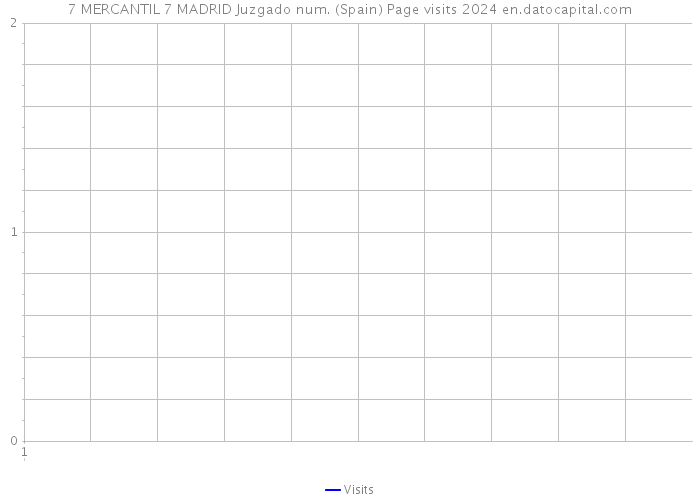 7 MERCANTIL 7 MADRID Juzgado num. (Spain) Page visits 2024 