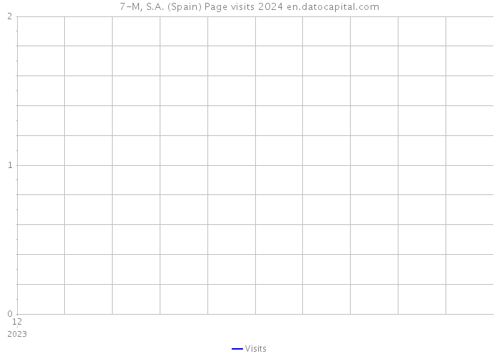 7-M, S.A. (Spain) Page visits 2024 