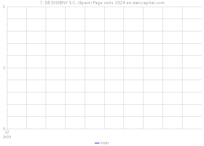 7. DE DISSENY S.C. (Spain) Page visits 2024 