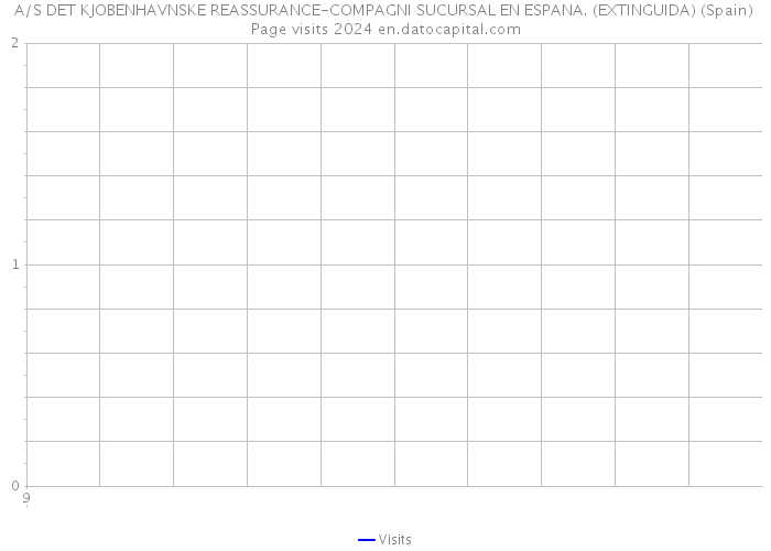 A/S DET KJOBENHAVNSKE REASSURANCE-COMPAGNI SUCURSAL EN ESPANA. (EXTINGUIDA) (Spain) Page visits 2024 