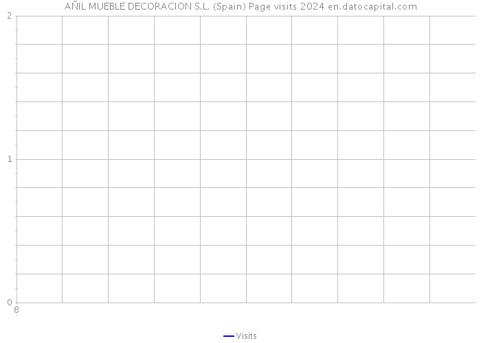 AÑIL MUEBLE DECORACION S.L. (Spain) Page visits 2024 