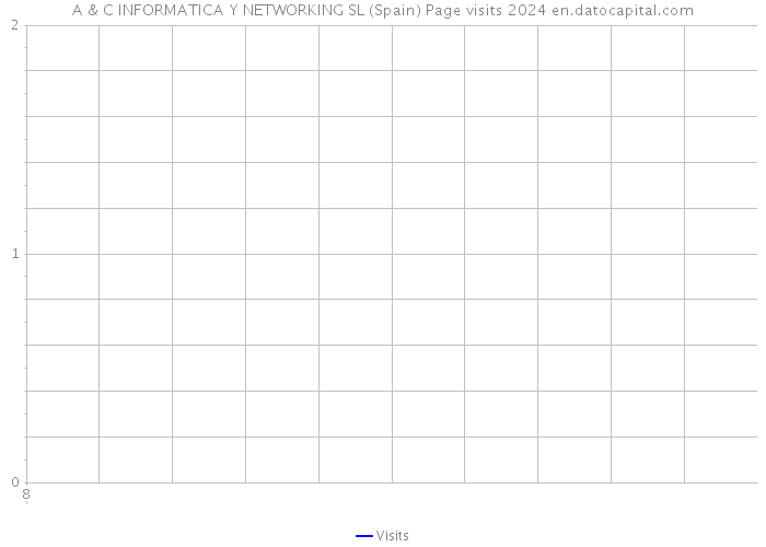 A & C INFORMATICA Y NETWORKING SL (Spain) Page visits 2024 