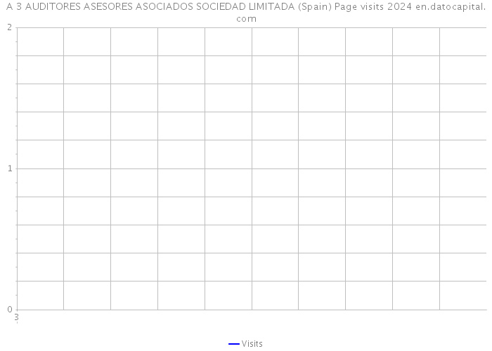 A 3 AUDITORES ASESORES ASOCIADOS SOCIEDAD LIMITADA (Spain) Page visits 2024 