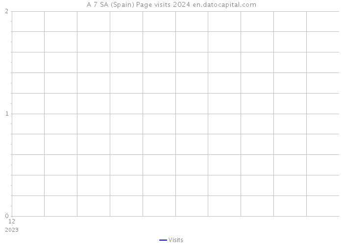 A 7 SA (Spain) Page visits 2024 