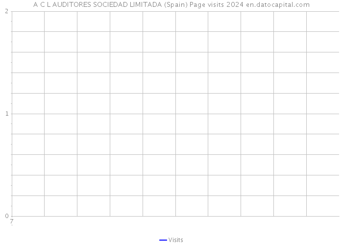 A C L AUDITORES SOCIEDAD LIMITADA (Spain) Page visits 2024 