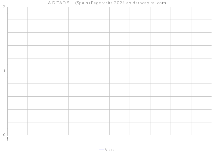 A D TAO S.L. (Spain) Page visits 2024 