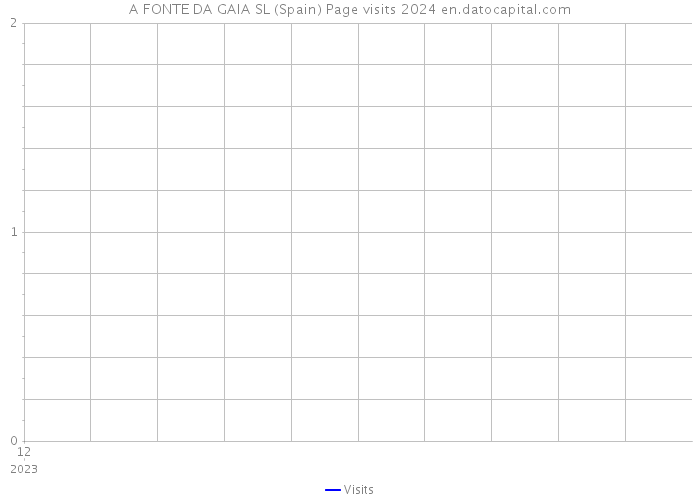 A FONTE DA GAIA SL (Spain) Page visits 2024 