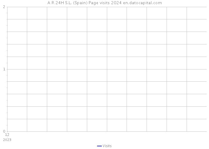 A R 24H S.L. (Spain) Page visits 2024 