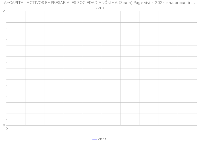 A-CAPITAL ACTIVOS EMPRESARIALES SOCIEDAD ANÓNIMA (Spain) Page visits 2024 