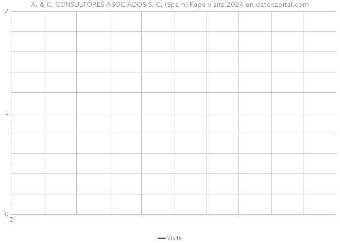 A. & C. CONSULTORES ASOCIADOS S. C. (Spain) Page visits 2024 