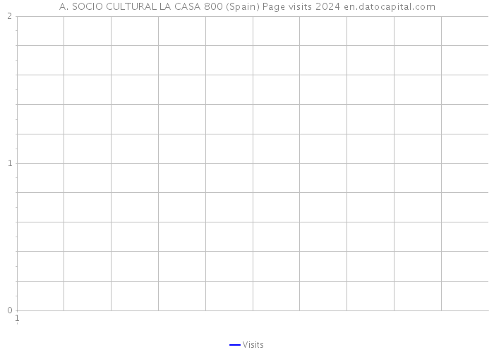 A. SOCIO CULTURAL LA CASA 800 (Spain) Page visits 2024 